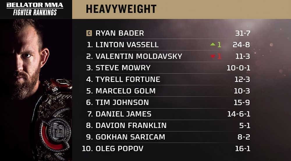 Нурмагомедов и Шаблий поднялись в рейтинге Bellator