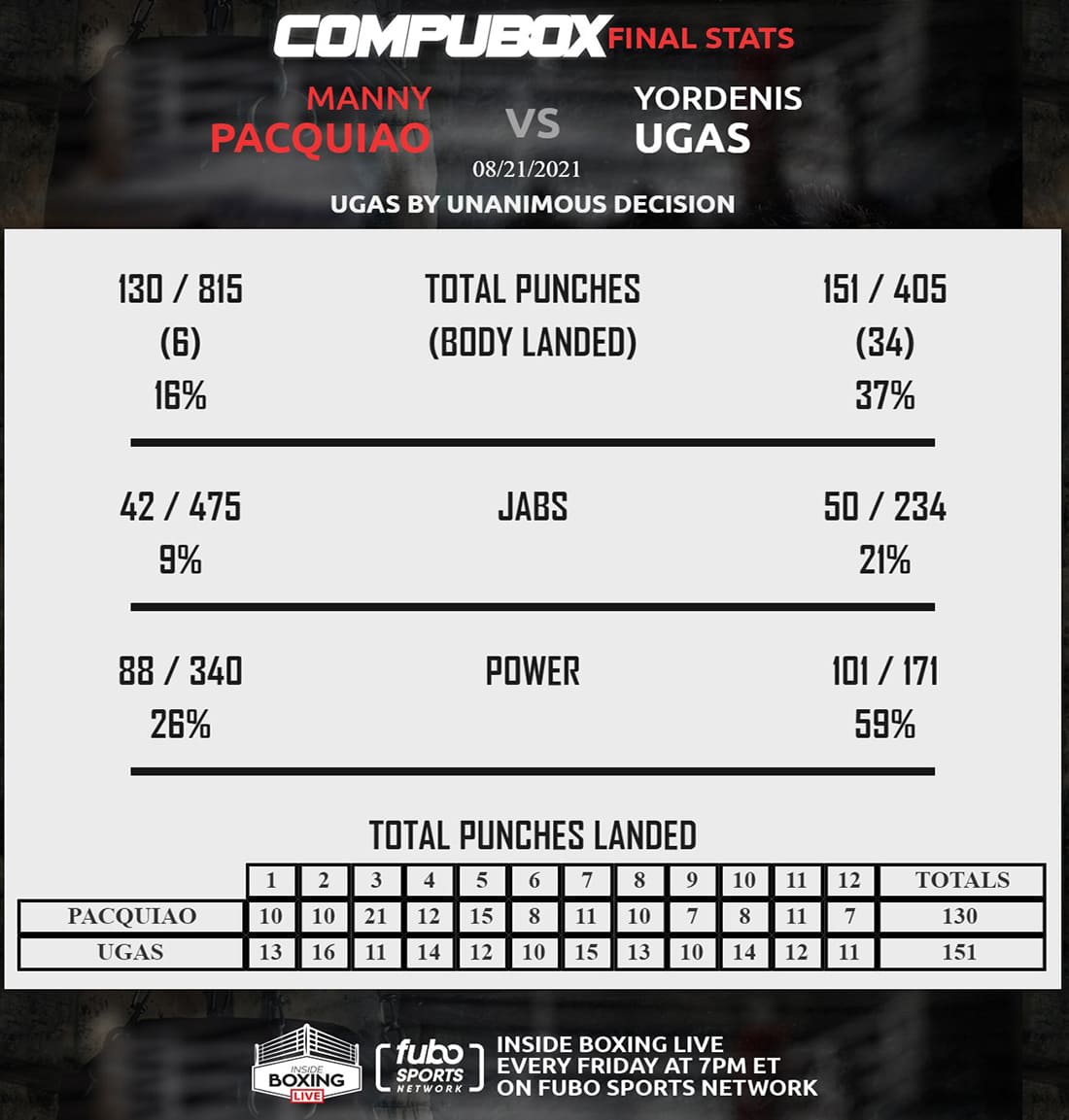 Boxing news: Manny Pacquiao vs Yordenis Ugas. Boxing Match Review