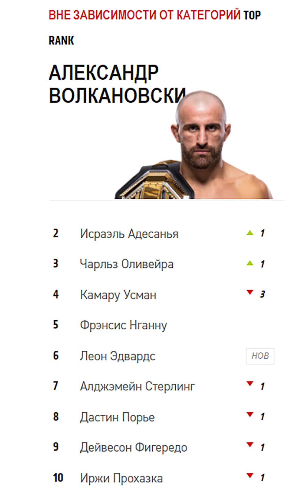 Алекс Волкановски возглавил рейтинг лучших бойцов UFC