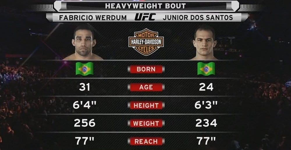 Видеоархив: Джуниор Дос Сантос против Фабрисио Вердума на UFC 90 в 2008 году